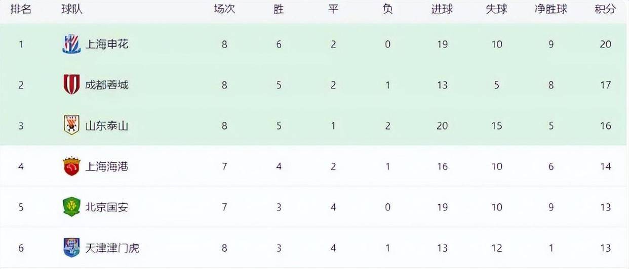 申花赢下淄博，积分榜位置有所上升的简单介绍